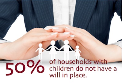 50 percent of households with children do not have a will in place.