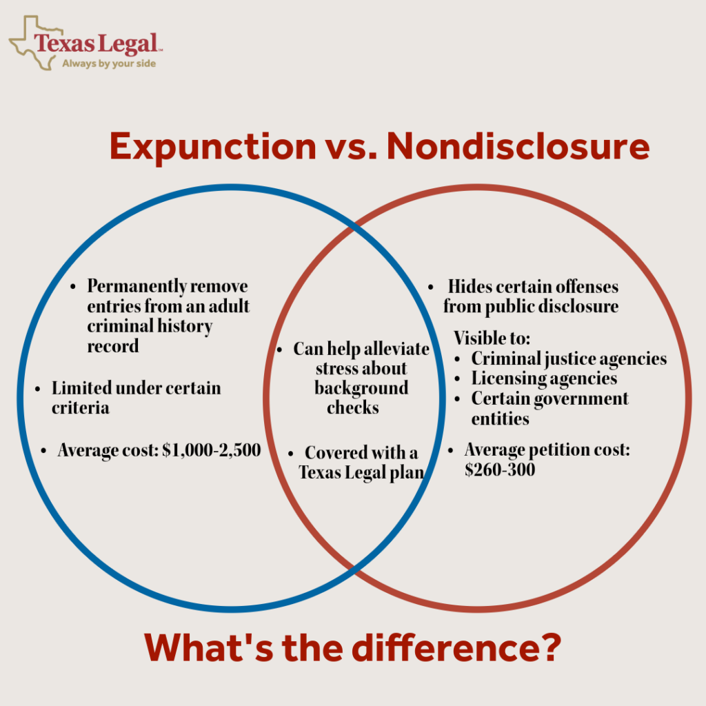 Venn diagram showing comparing and contrasting expunction and nondisclosure in Texas. The expunction side states, "permanently remove entries from an adult criminal record, limited under certain criteria, and average cost ranges from 1,000 to 2,500 dollars." 

The nondisclosure side reads: "Nondisclosure hides certain offenses from public disclosure, Visible to criminal justice agencies, licensing agencies, and certain government entities, and average petition cost ranges from 260 to 300 dollars." 
 
Both sides share that "Can help alleviate stress about background checks and are completely covered by Texas Legal." 