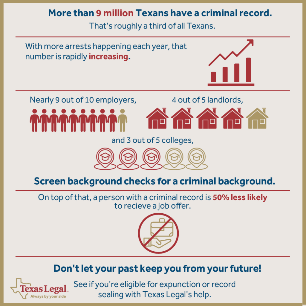 A graphic with text about criminal background checks in Texas. The text says that more than 9 million Texans have a criminal record, and that number is increasing. It also says that nearly 9 out of 10 employers, 4 out of 5 landlords, and 3 out of 5 colleges screen background checks. The text concludes by saying that a person with a criminal record is 50% less likely to receive a job offer, and encourages people to see if they are eligible for expunction or record sealing with Texas Legal's help.