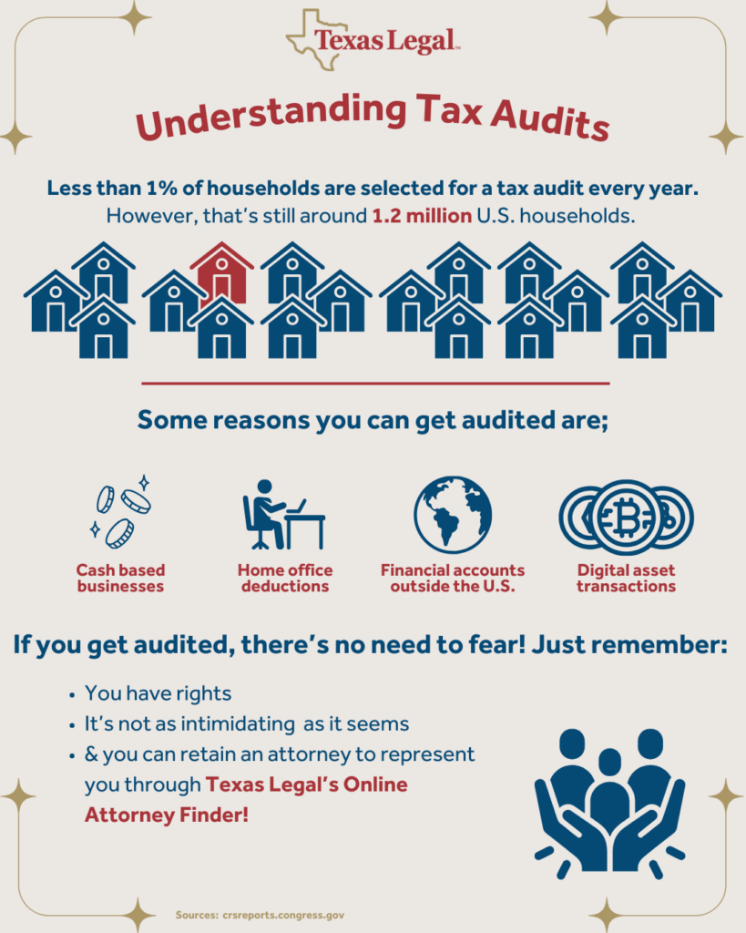 A banner that reads “Understanding Tax Audits” with text below stating “Less than 1% of households are selected for a tax audit every year. However, that’s still around 1.2 million U.S. households.” Followed by a graphic of 17 blue houses and 1 red house. Next section says "Some reasons you can get audited are" Followed by "Cas based businesses' with a coin graphic, "home office deductions" with a graphic of someone sitting at a desk on a laptop, "Financial accounts outside the U.S." with a graphic of the world, and "Digital asset transactions" with a bitcoin graphicText in the middle of the image reads “If you get audited, there’s no need to fear!” Below that it lists bullet points including: “You have rights”, “It’s not as intimidating as it seems”, and “You can retain an attorney to represent you through Texas Legal’s Online Attorney Finder!” In the bottom right corner is a logo that says “Texas Legal” and a graphic of hands holding 3 people silhouettes.