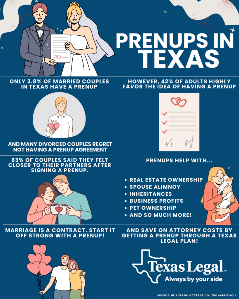 This is an infographic about prenups in Texas. The first section reads, "The average age of marriage in Texas is increasing steadily. It's currently sitting at 27 for women and 29 for men. As Texans start to marry at an older age, it's important to understand prenups and how they can benefit both you and your spouse." Next to it is a Cartoon drawing of a blonde-haired bride and brown-haired groom holding a marriage certificate. 

The next section reads, "Only 3.8% of couples in Texas have a prenup, and many divorced couples regret not having a prenup agreement," with a cartoon blonde woman who is sad and holding a broken heart. 

The next section reads, "However, 42% of adults highly favor the idea of having a prenup," followed by an image of a prenup contract. 

The next section reads, "83% of couples said they felt closer to their partner after signing a prenup. " It is followed by a cartoon of a brunette woman and a blonde man holding mugs close together, and the mugs make a heart. 

The next section reads, "Prenups help with real estate ownership, spouse alimony, inheritances, business profits, pet ownership, and so much more!" and includes a cartoon of a blond woman holding a white and orange cat. 

The next section reads, "Marriage is a contract. Start it off strong with a prenup!" followed by a ginger man and brunette woman in a side hug, and the man is holding a bouquet of pink heart balloons. 

The last section reads, "And get attorney costs covered by Texas Legal!" Followed by the Texas legal logo. 