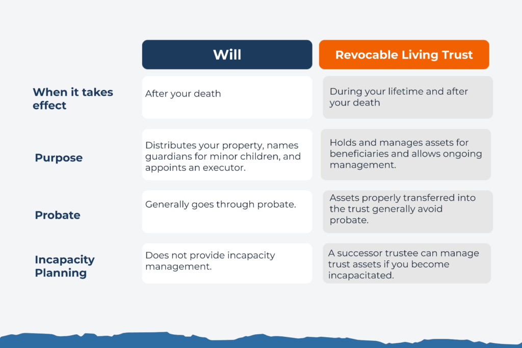 Comparison chart showing the differences between a will and a revocable living trust, including when each takes effect, purpose, probate, and incapacity planning.